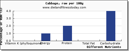 chart to show highest vitamin k (phylloquinone) in vitamin k in cabbage per 100g